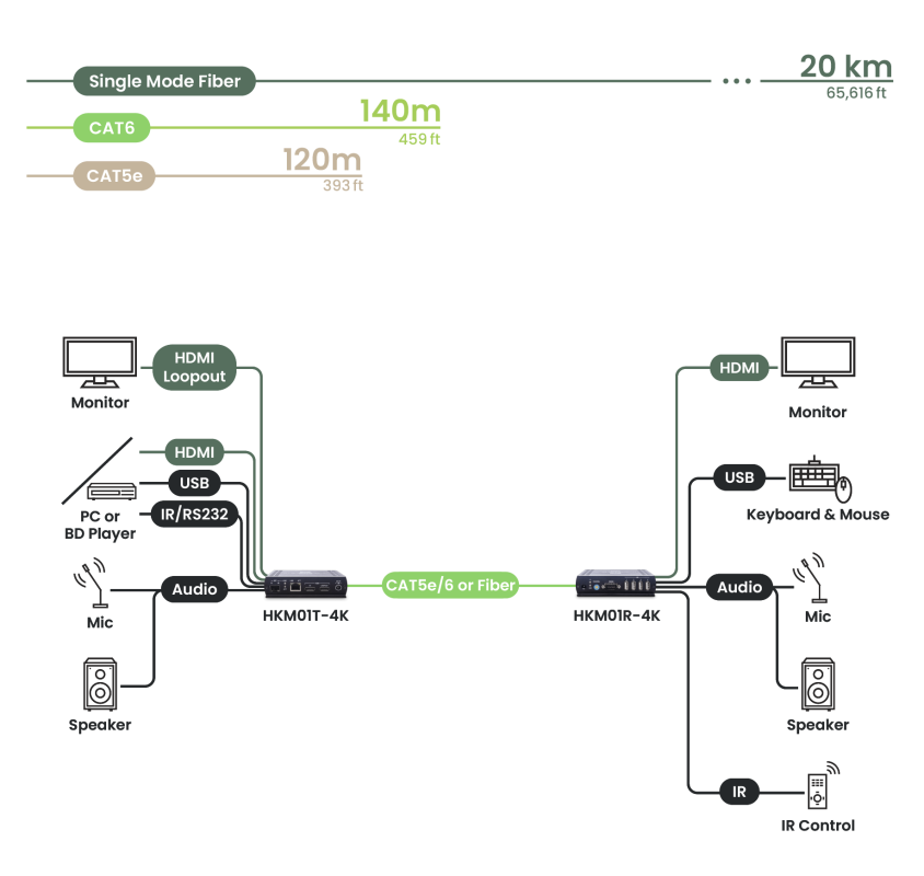 4K + 1080p HDMI + USB 2.0 + Audio + RS232 + IR HDMI KVM-Extender Set, SC&T HKM01-4K